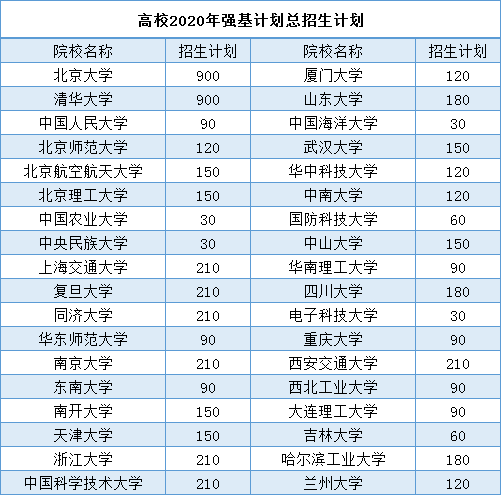 高校2020年強基計劃總招生計劃.png